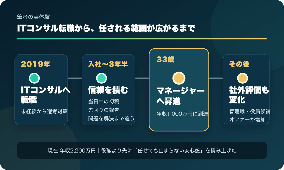 ITコンサル転職から33歳でマネージャー昇進と年収1000万円到達までの筆者の経歴