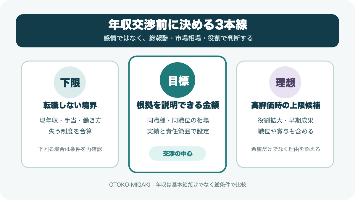 年収交渉で整理する下限・目標・理想の3つの金額