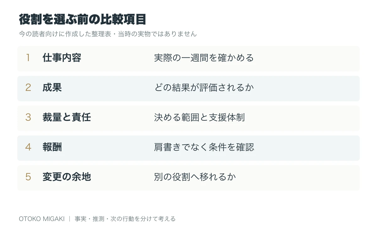 管理職と専門職、どちらを目指す?|肩書きより仕事内容で考える判断表の判断項目を整理した図