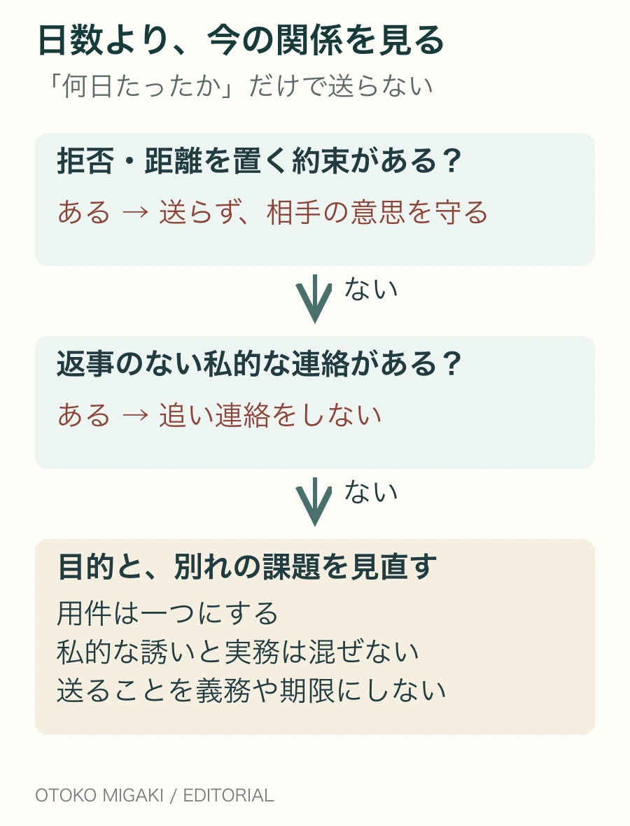 連絡を拒否されている、または距離を置く約束があるなら送らない。返事のない私的な連絡があるなら追わない。それらがない場合も、目的と別れの課題を見直してから連絡を考える。経過日数だけで送信の可否は決めない。
