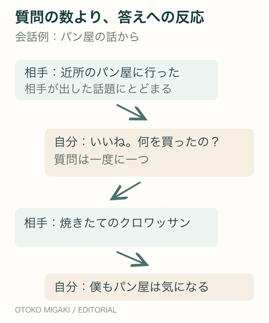 解説用の会話例。相手のパン屋の話を受け、何を買ったか一つ聞く。答えに応じて自分の話を短く返す。質問を増やすより、出された話題にとどまり、双方が話せる会話にする。