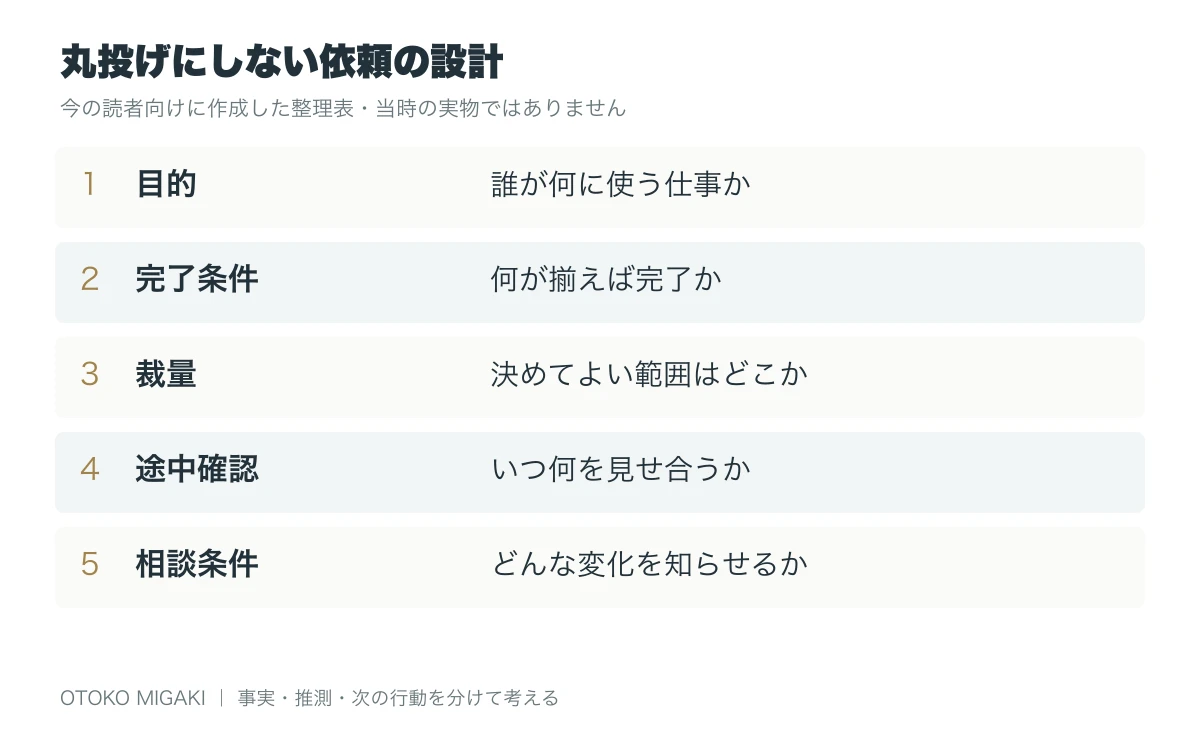 部下に仕事を任せる方法|丸投げにしない依頼と確認の設計の判断項目を整理した図