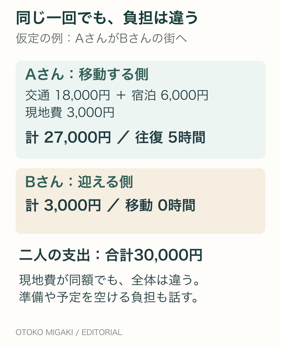 仮定の遠距離デート。交通費18,000円、宿泊6,000円、現地費3,000円を払うAさんは計27,000円で移動5時間。Bさんは現地費3,000円で移動0時間。二人の支出は30,000円。現地費が同額でも全体の負担は違う。