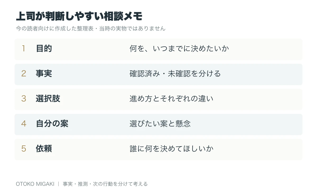 上司への質問・相談の仕方|ITコンサルで評価された経験から作る5項目のメモの判断項目を整理した図