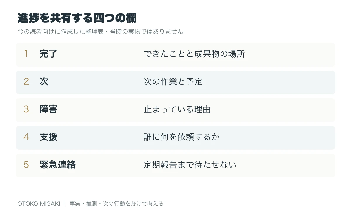 リモートでも仕事の進捗が伝わる報告|日報より先に決めたい共有ルールの判断項目を整理した図