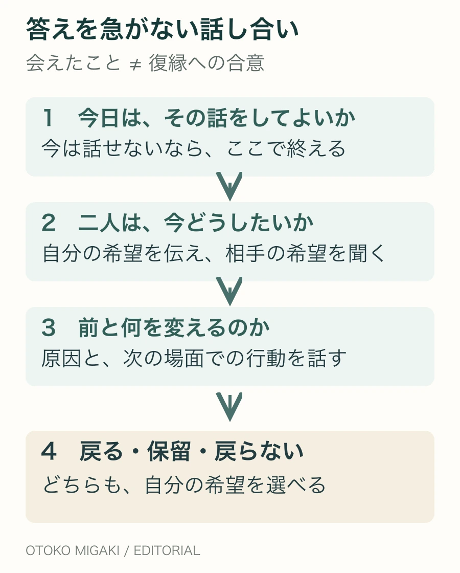 復縁の話し合いでは、まず関係について話してよいか確認する。互いの希望を聞き、別れの原因と次に変える行動を話す。最後は戻る・保留・戻らないのいずれも選べる。