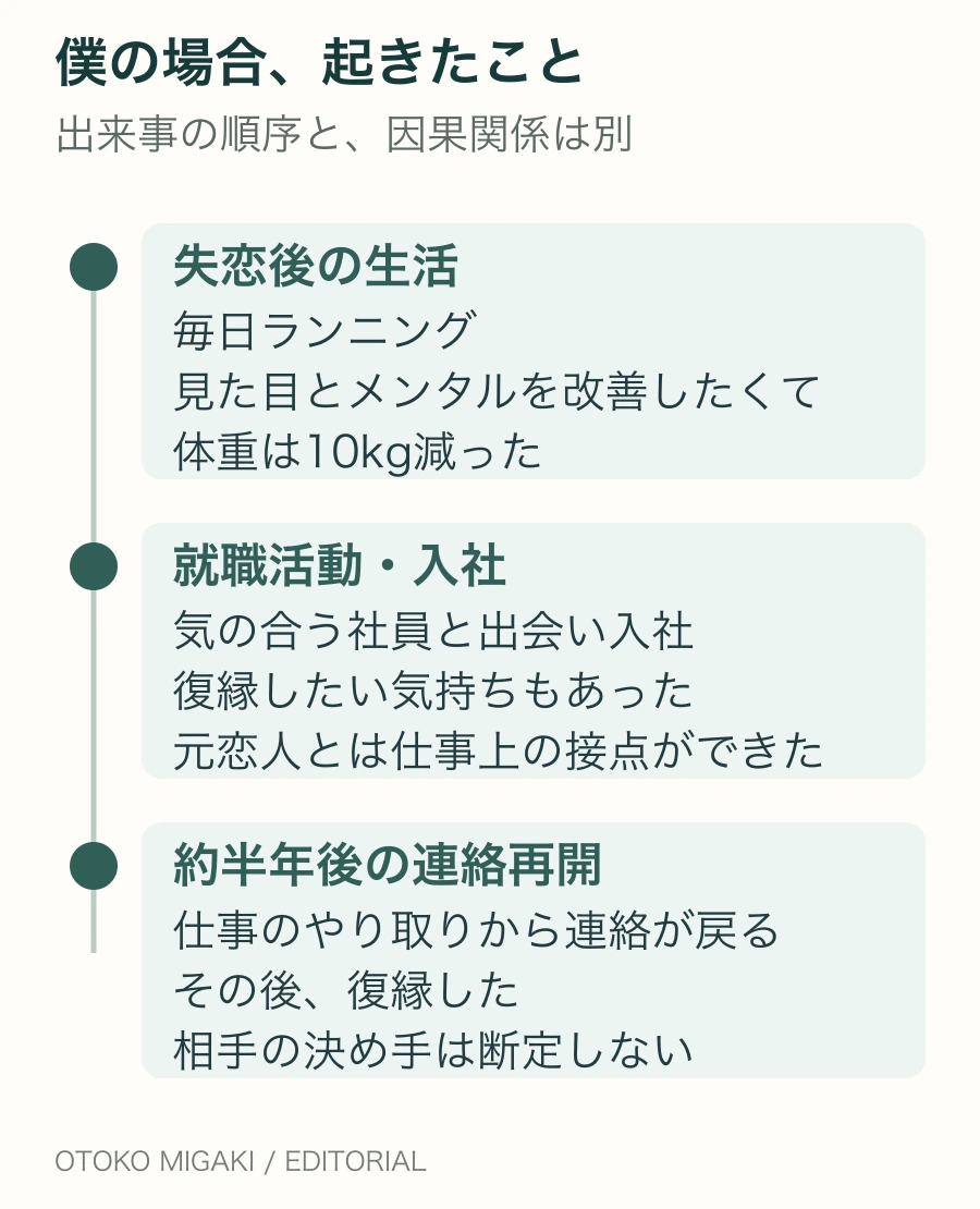 本人の経験。失恋後に毎日ランニングし10kg減量。就職活動中に元恋人の勤務先の親会社へ入社。約半年後に仕事の接点から連絡が戻り、その後復縁した。出来事の併記で、減量が復縁の原因とは示していない。