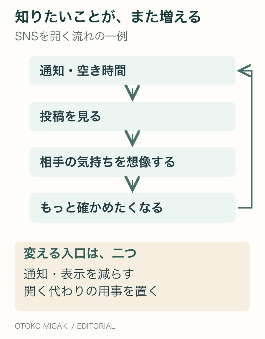 確認が繰り返される一つの例。通知や空き時間からSNSを開き、投稿の意味を想像し、もっと確かめたくなってまた開く。通知・表示を減らすことと、開く代わりの用事を置くことが距離を作る入口になる。