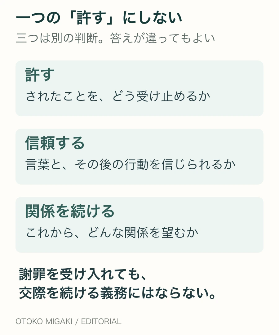 許すことはされたことをどう受け止めるか、信頼することは相手の言葉と行動を信じられるか、続けることはこれから望む関係かという別々の判断。三つを同時に決める必要はない。
